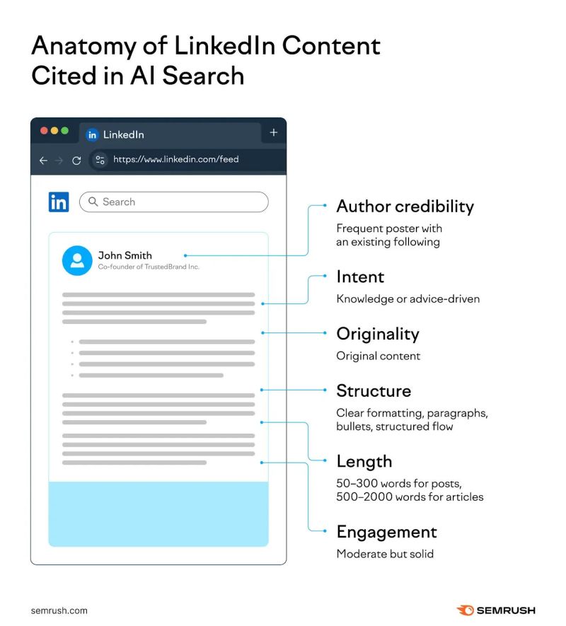 Anatomy of LinkedIn Content Cited in AI Search